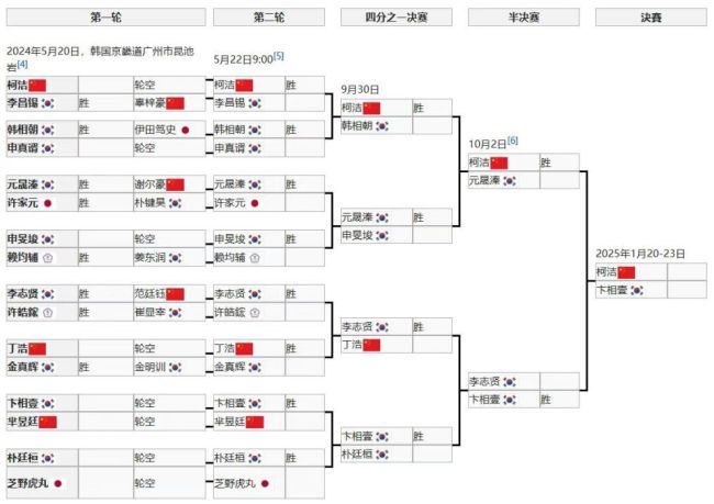 柯潔沖擊第九冠 最佳機會來臨