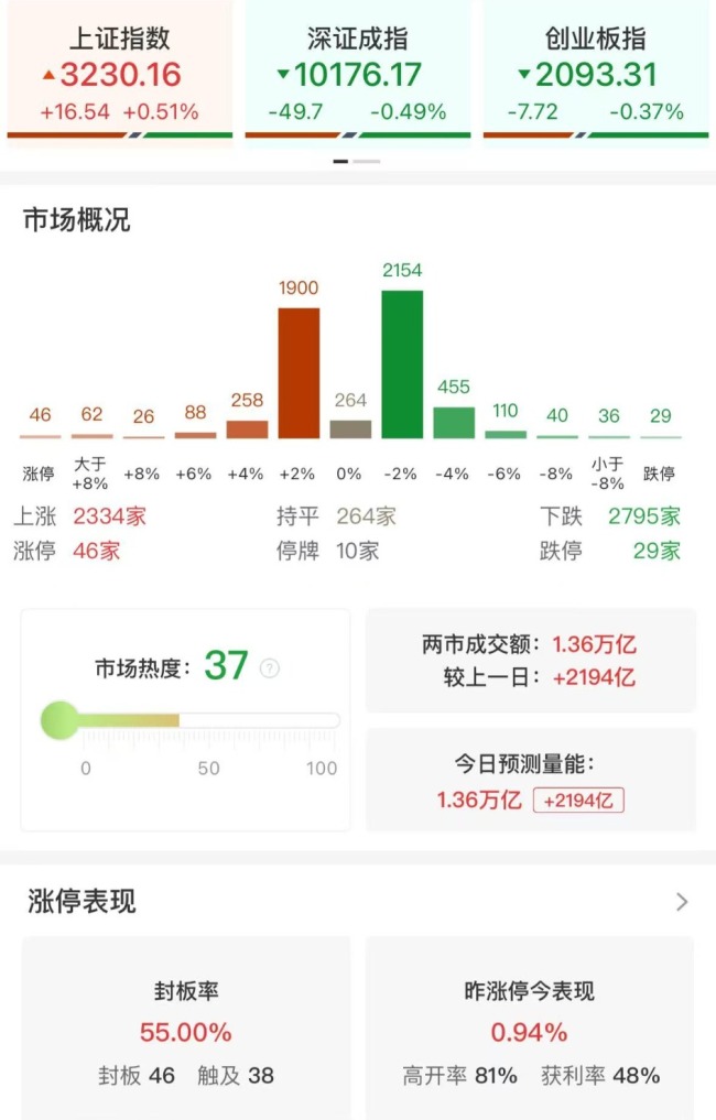 三大指數(shù)沖高回落放量2194億