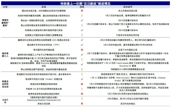 媒體：特朗普2.0時(shí)代開(kāi)啟,，初期政策聚焦移民與能源