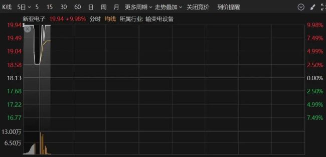 A股異動(dòng)：直線(xiàn)拉升20%漲停,，這個(gè)板塊大爆發(fā) 智譜AI概念領(lǐng)漲