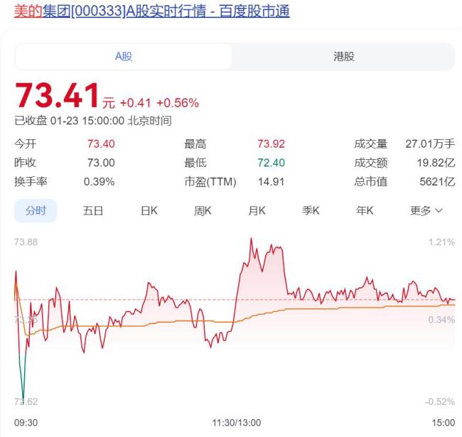 美的董事長下令給19萬員工減負(fù) 簡化工作方式