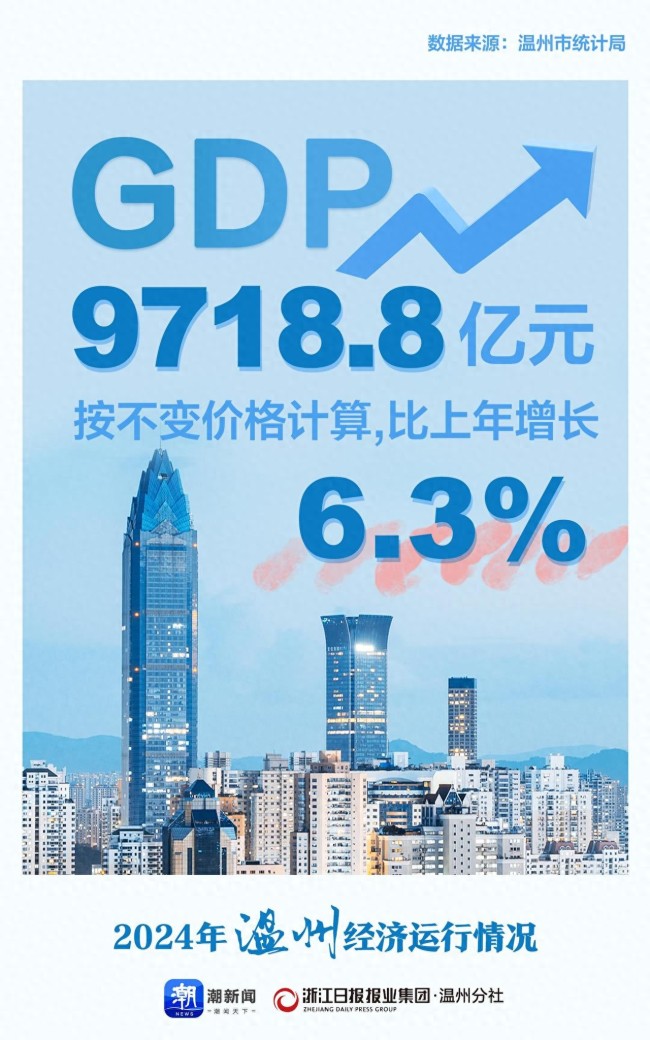 2024年温州GDP达9718.8亿元