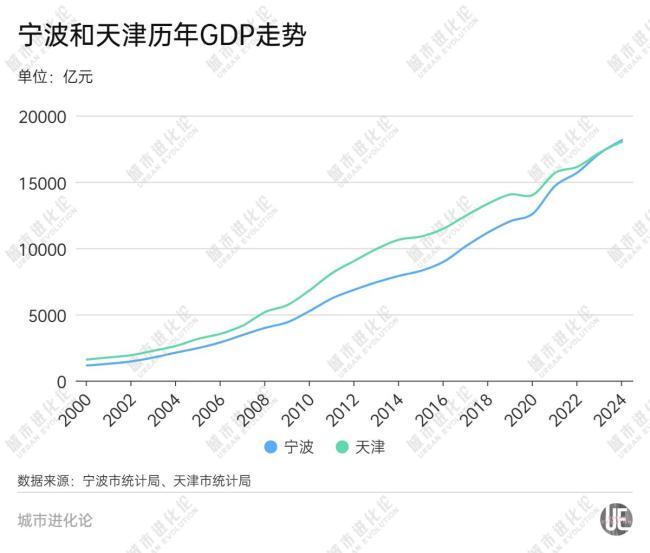 寧波超越天津，壓力給到南京,？ 工業(yè)增勢成關(guān)鍵