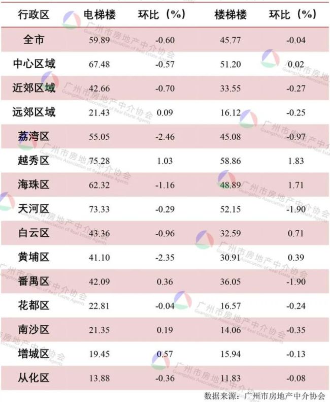 廣州房東降租留客 年末租房市場降溫