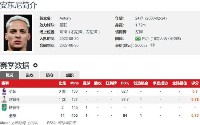 曼聯(lián)巨虧,！1億買安東尼96場造17球 150萬外租 承擔一半工資 轉(zhuǎn)會費打水漂