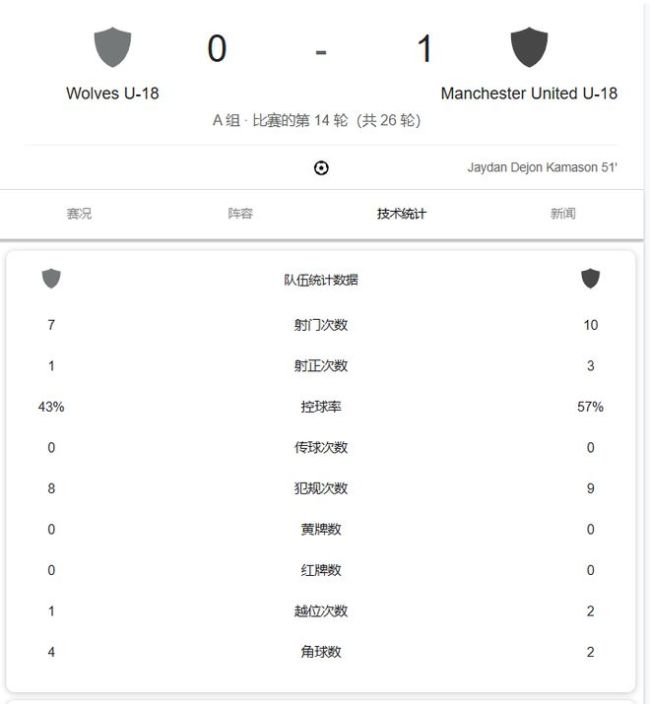 曼聯(lián)青訓1-0狼,，聯(lián)賽11連勝,，弗萊徹傷退、菲茨杰拉德遠距離吊射 U18再創(chuàng)佳績