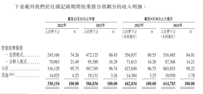 “樂摩吧”共享按摩椅IPO，“70后大佬”實現(xiàn)“躺贏” 智能按摩服務(wù)龍頭沖刺港股