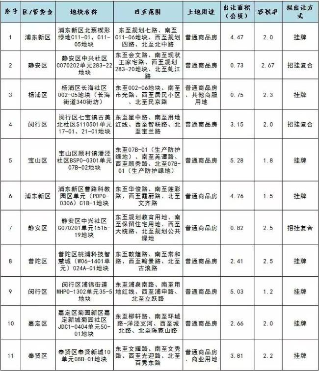 上海2024土拍收官 全年成交1342億