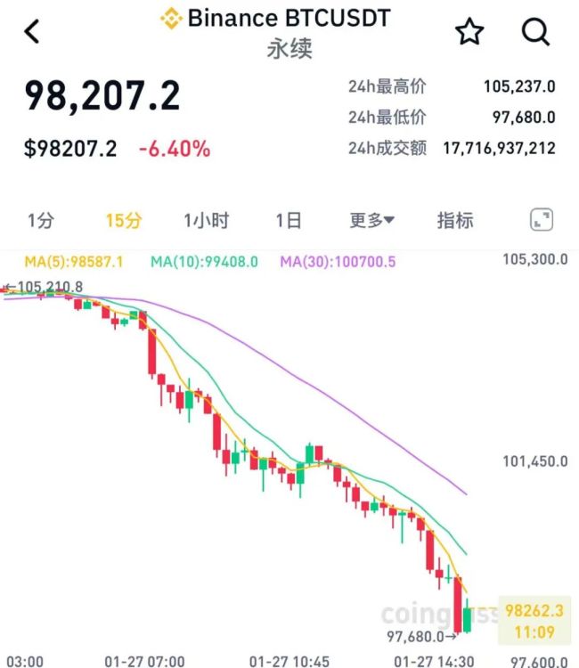 比特幣,，突然跳水！超30萬(wàn)人爆倉(cāng)