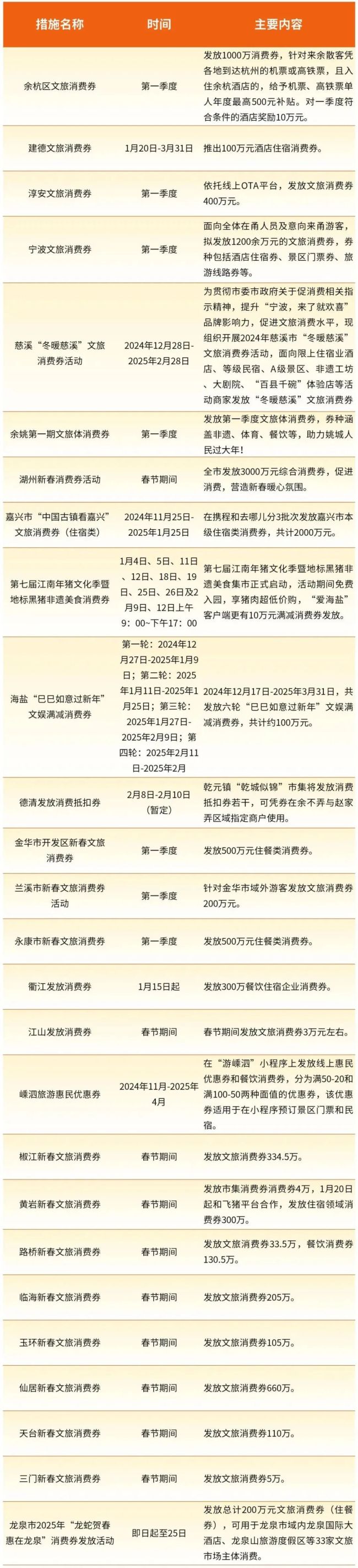 浙江發(fā)放新春消費券 這些優(yōu)惠別錯過 超1.6億消費券等你來拿