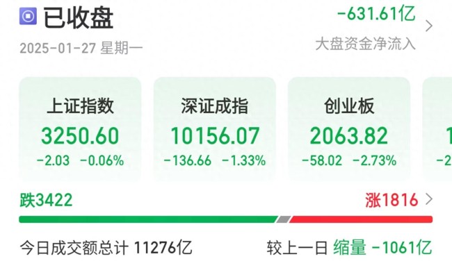 龙年收官日 A股三大指数涨全线下跌