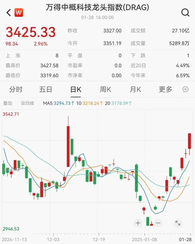 英偉達(dá)強(qiáng)勢反彈大漲近9% 科技股領(lǐng)漲市場