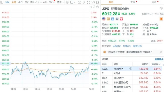 英偉達(dá)市值一夜蒸發(fā)5890億美元 科技股普遍下跌