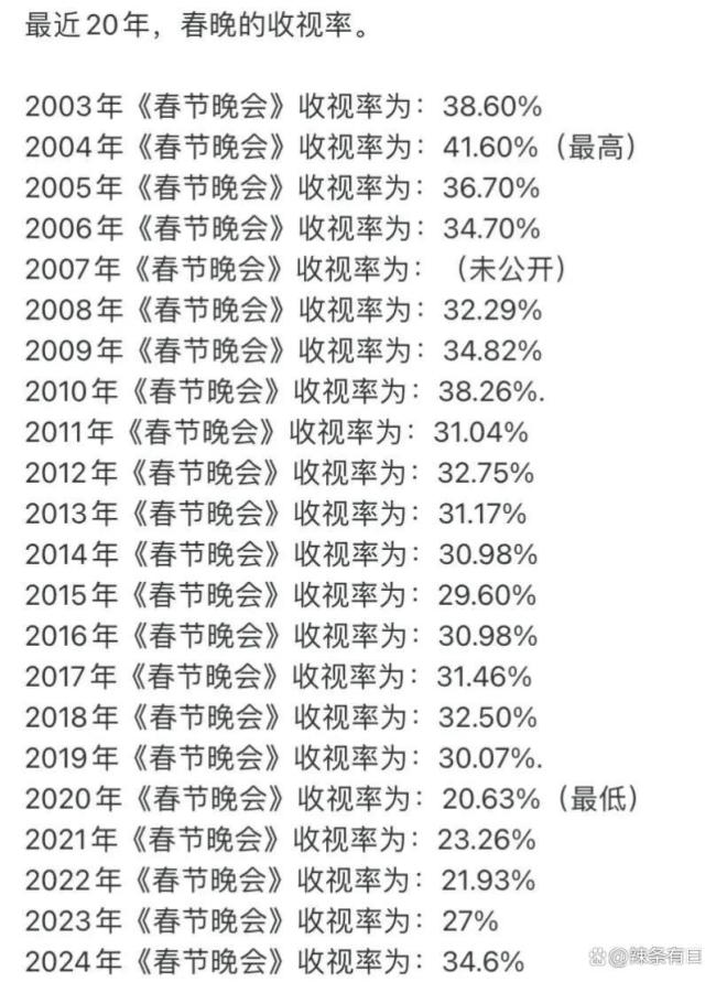 春晚收視率創(chuàng)20年新高