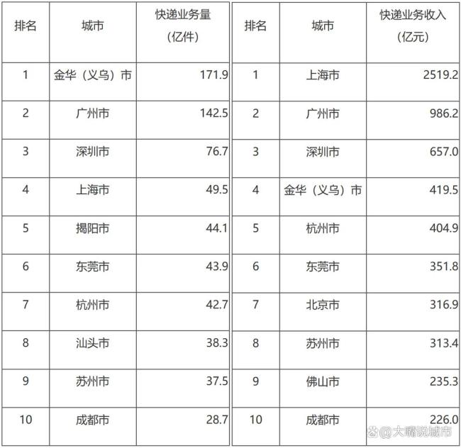 廣東21市快遞業(yè)務(wù)收入排名 城市群雄逐鹿