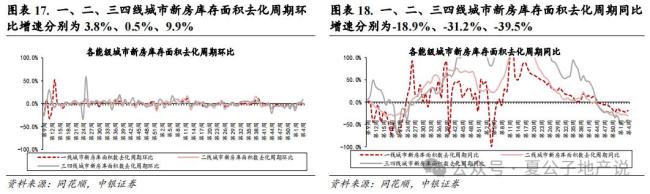 本周二手房成交同環(huán)比均負(fù)增長(zhǎng) 新房市場(chǎng)分化明顯