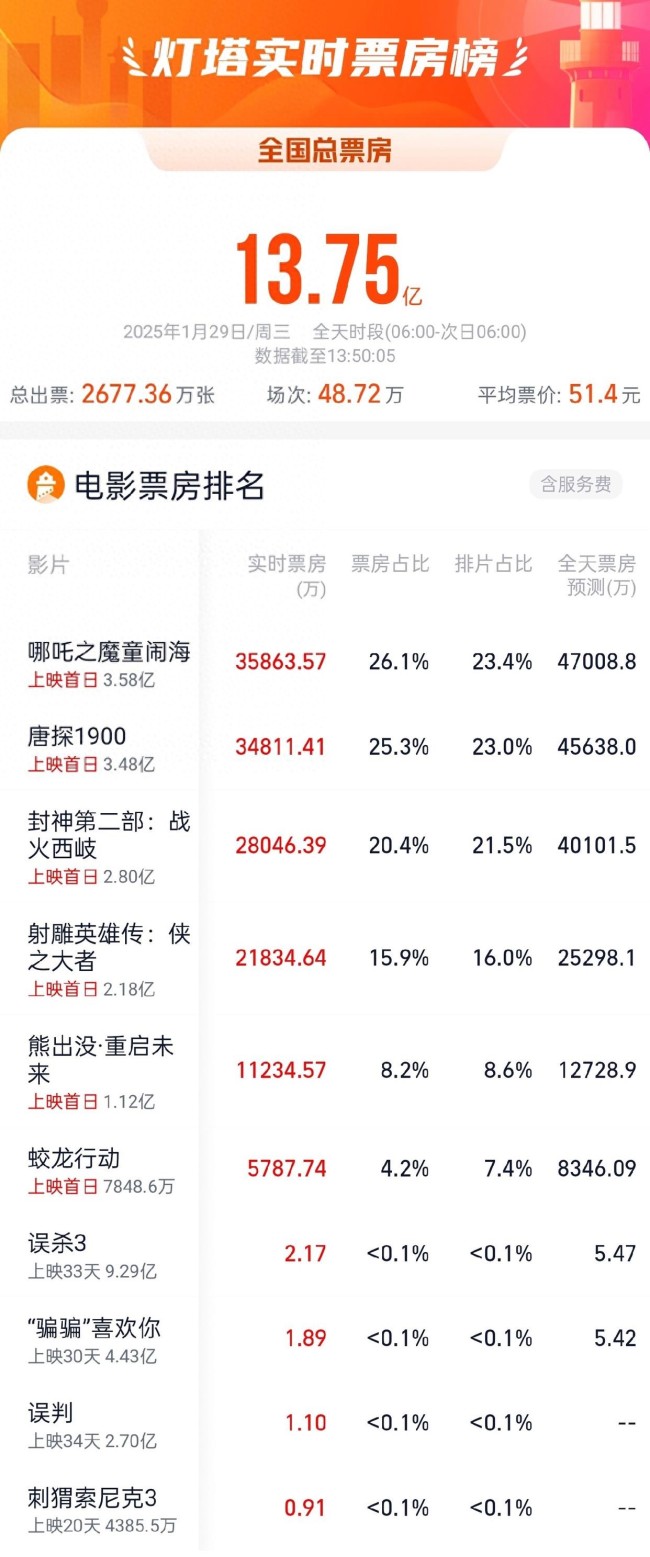 2025春節(jié)檔總票房破24億