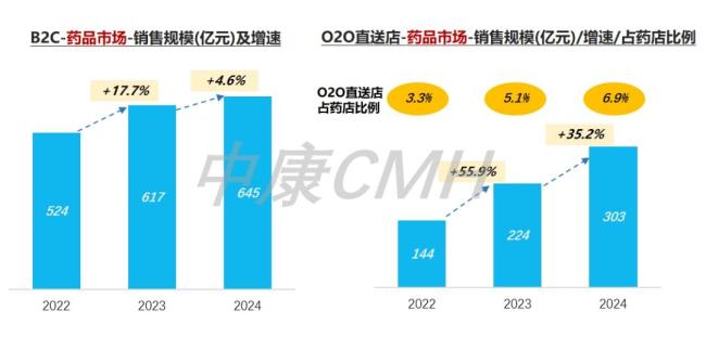 藥品零售需求激發(fā)新增長動力 新零售渠道領(lǐng)漲市場