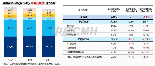 藥品零售需求激發(fā)新增長動力 新零售渠道領漲市場