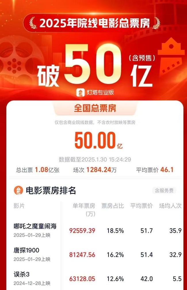 哪吒2票房超10億元 春節(jié)檔領跑