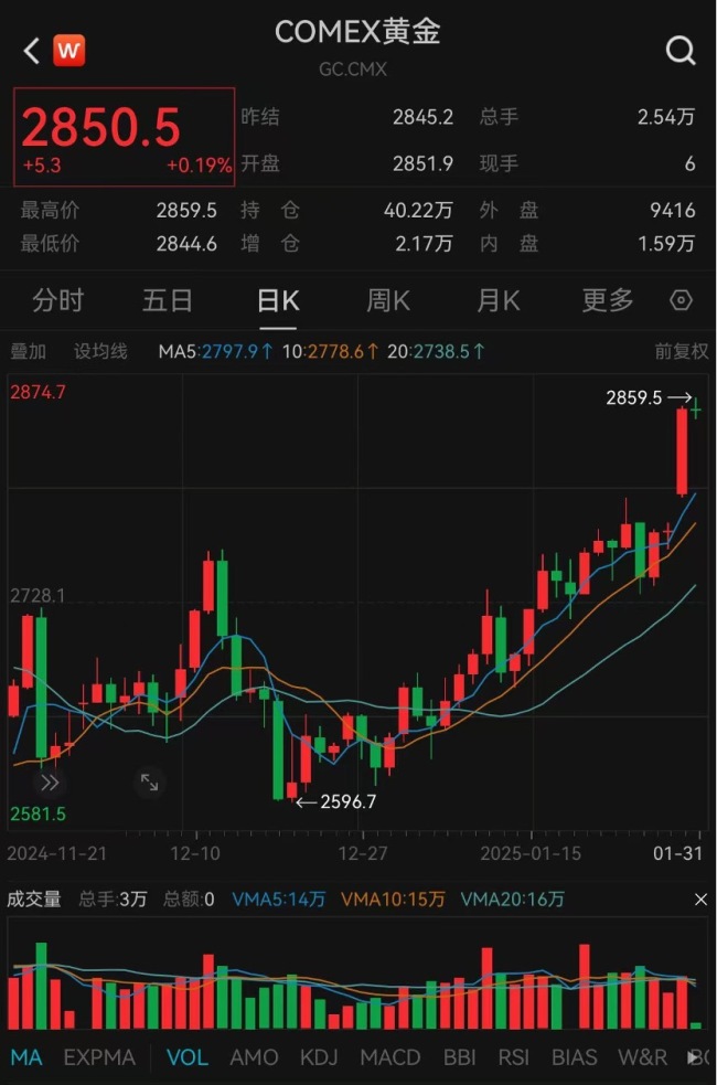 金價還能推多高 春節(jié)買金熱助力攀升