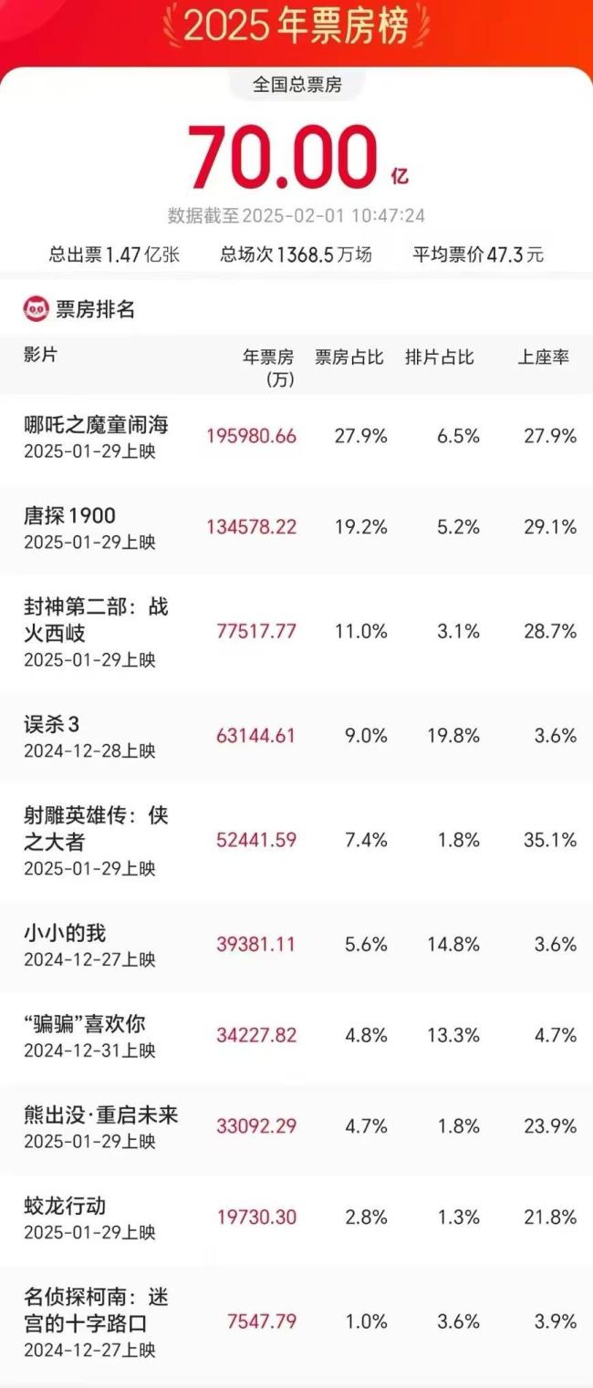 2025年度票房破70亿