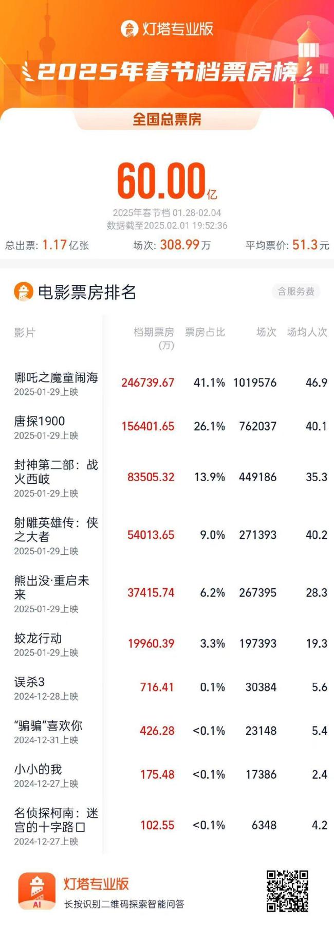 2025春節(jié)檔票房破49億 《哪吒》領跑創(chuàng)紀錄