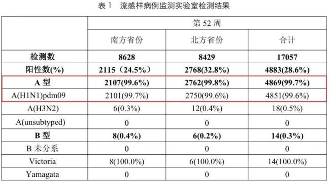 警惕,！流感合并肺炎加重病情 甲流病毒陽性率上升