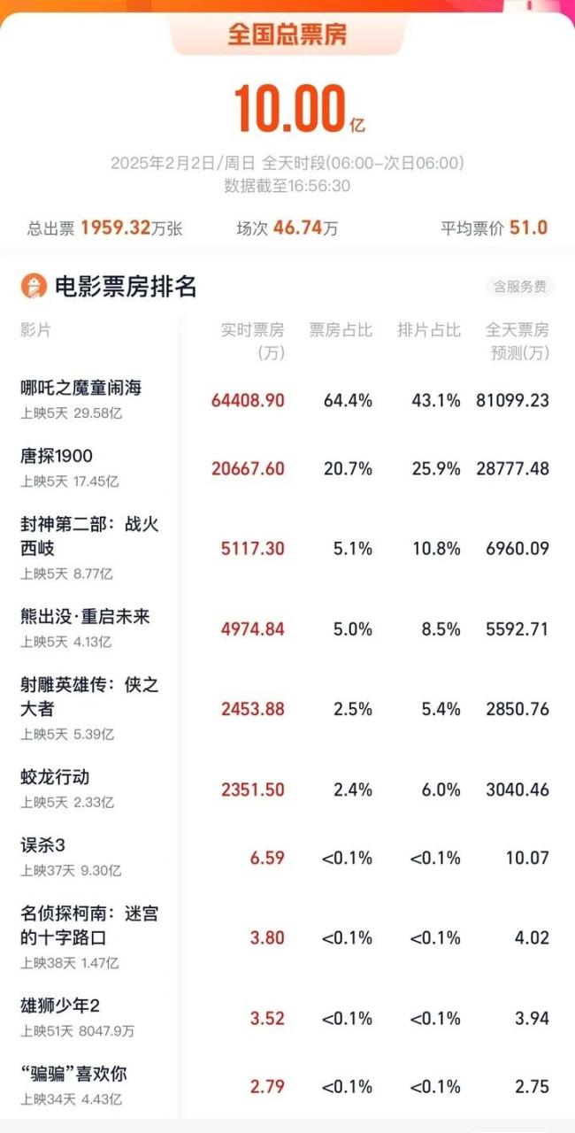 春節(jié)檔電影連續(xù)5天單日票房破10億