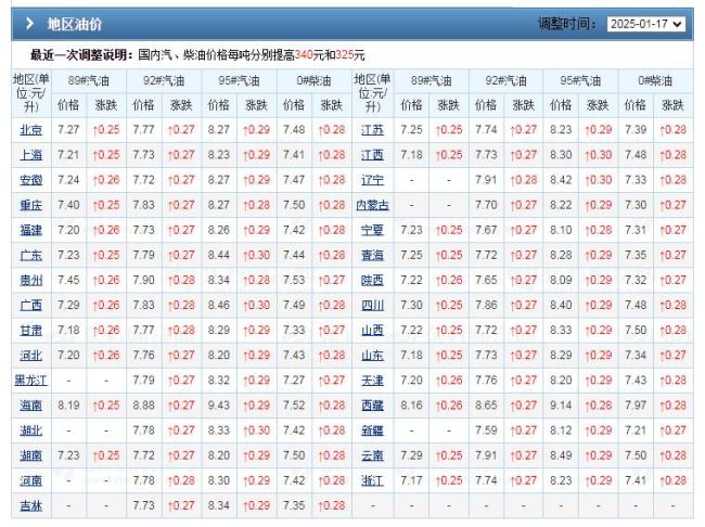 油價2月6日將調(diào)整 2025年油價或三連漲 春節(jié)后調(diào)價窗口開啟