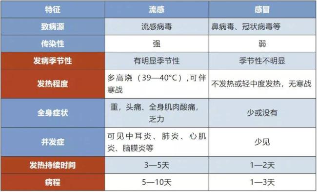 警惕！流感合并肺炎加重病情 甲流病毒阳性率上升