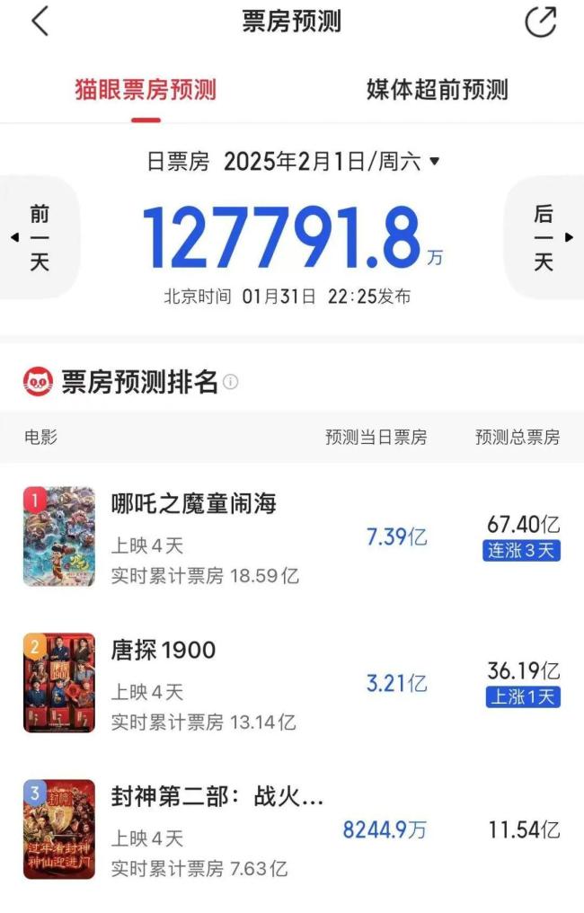 哪吒2預(yù)測總票房超70億 口碑爆棚引領(lǐng)國漫