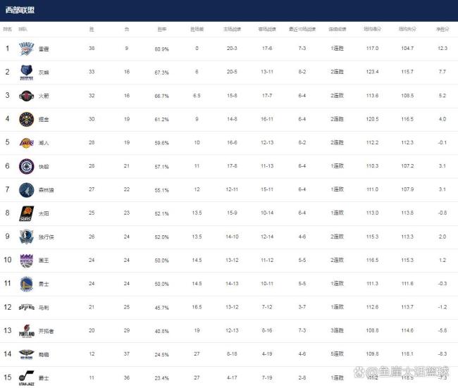 NBA最新排名！火箭被黑马反超，湖人渔翁得利，两队加剧西部竞争 西部格局生变