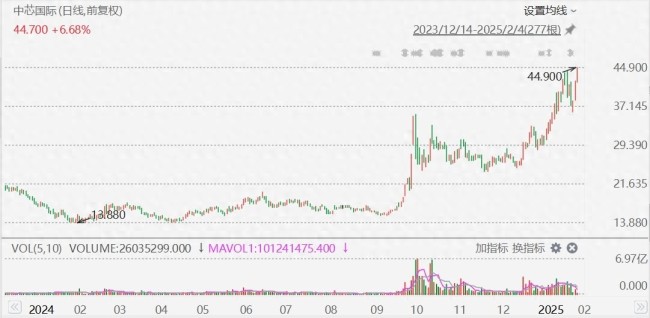 中芯國(guó)際攻勢(shì)不減漲幅擴(kuò)大至7%