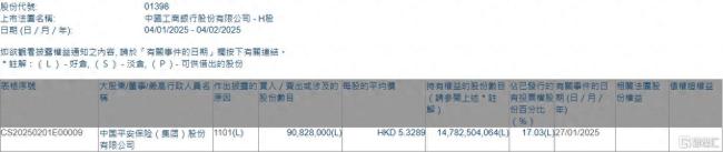 工商銀行獲中國(guó)平安增持9082.8萬股