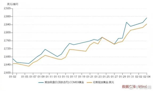 金飾價格一個月漲超50元每克