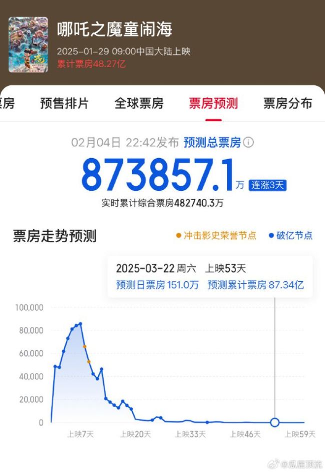 影史首位3歲百億影人 《哪吒2》票房口碑雙豐收