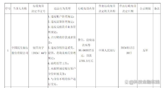 央行開出今年首批罰單,！四家銀行合計(jì)被罰近億元