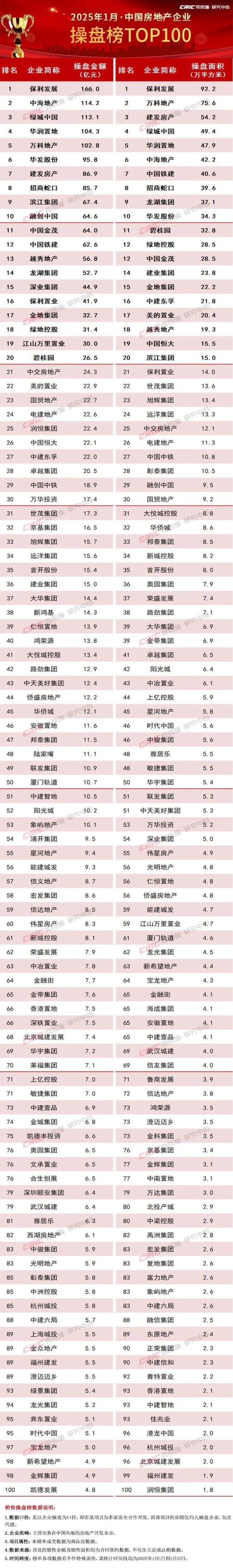 2025年首月房企銷售榜出爐，保利發(fā)展166億元奪冠