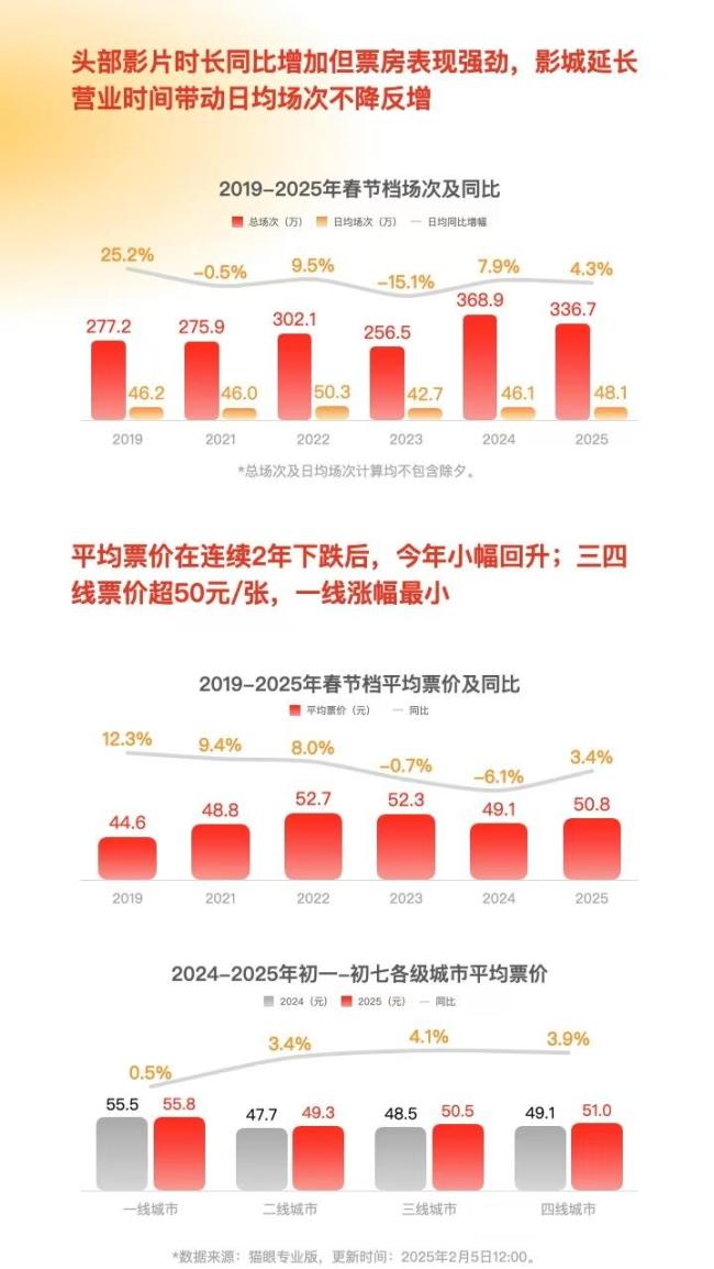 大數(shù)據(jù)洞察2025春節(jié)檔 好故事仍是票房法寶 IP齊聚創(chuàng)紀(jì)錄