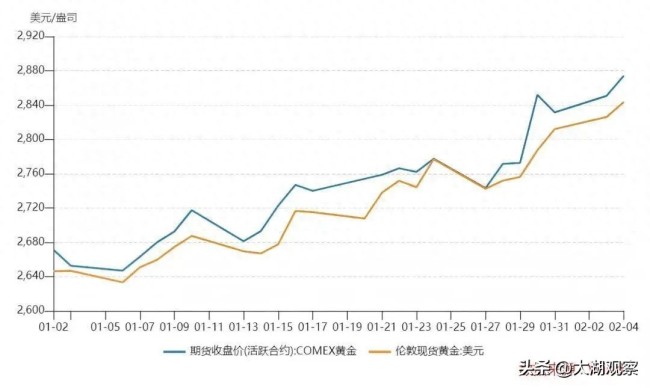 金價(jià)連續(xù)5周上漲,，創(chuàng)歷史新高！