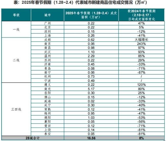 春節(jié)樓市成交穩(wěn)中有增 北京新房網(wǎng)簽量較去年假期增長5%