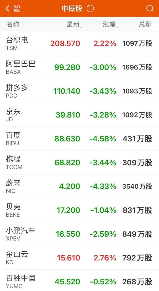 英伟达市值一夜涨超1万亿，芯片巨头跌超6%，黄金继续新高