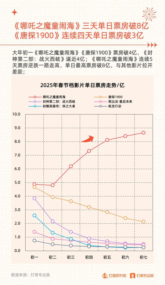 哪吒一上午連破兩個票房紀錄 春節(jié)檔冠軍閃耀