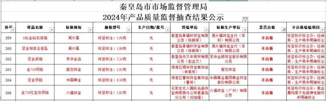 黃金飾品近三年抽檢 618 批次不合格 知名品牌頻上榜