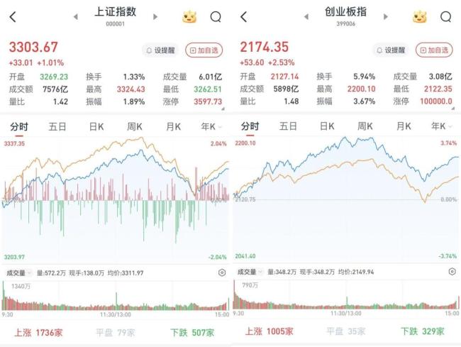 A股三大股指齊收漲 滬指重回3300點(diǎn)