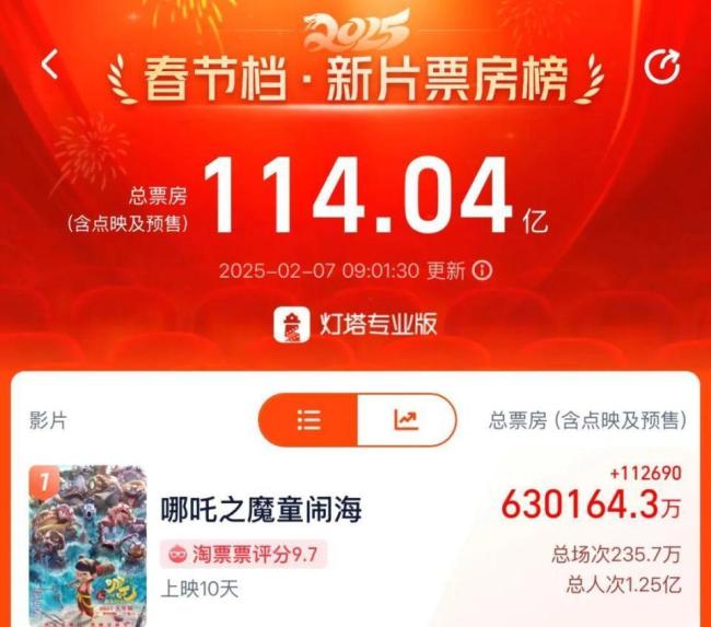 哪吒2最新预测总票房将超108亿