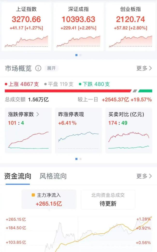 比亞迪市值暴增800億