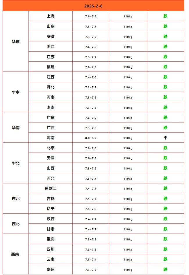 豬價(jià)延續(xù)偏弱走勢 2月8日豬價(jià)如何,？ 供應(yīng)充足消費(fèi)低迷