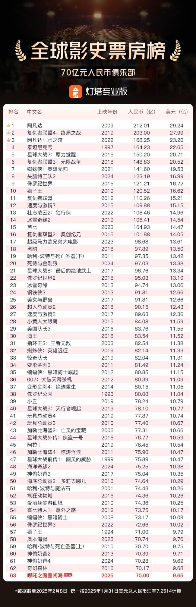 《哪吒2》打破好萊塢影片壟斷